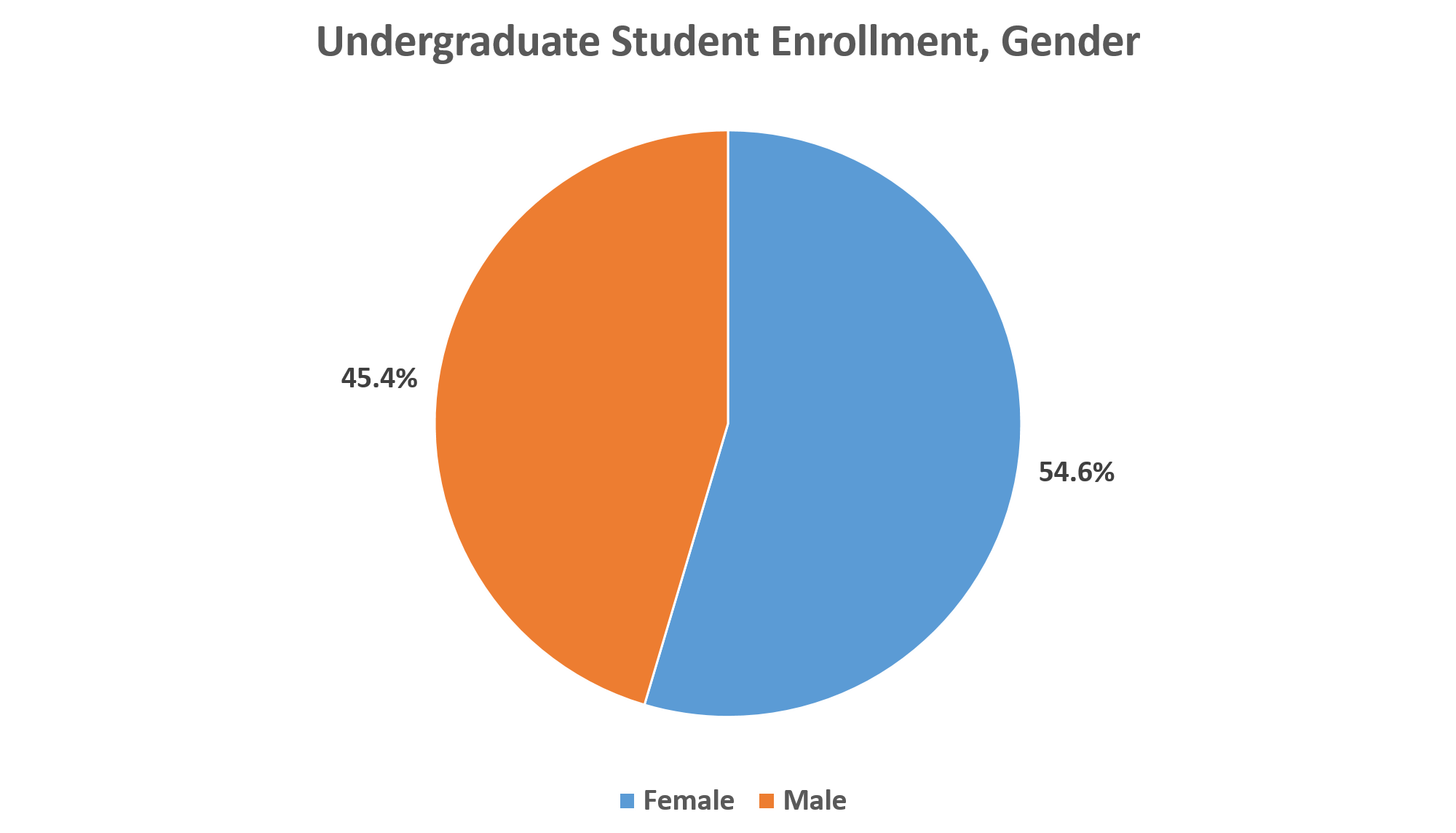 Chart showing undergraduate enrollment by gender
