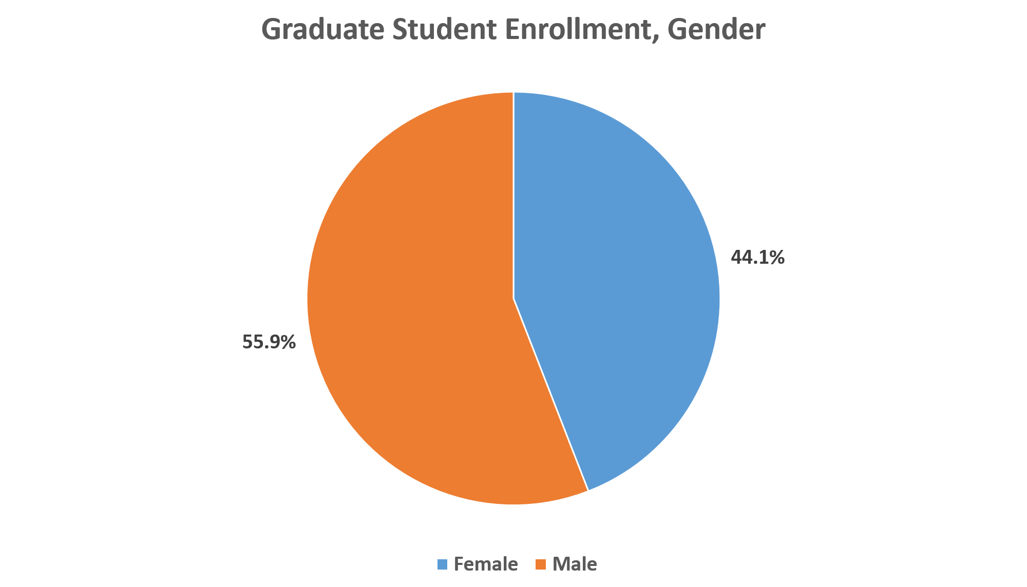 Chart showing graduate enrollment by gender